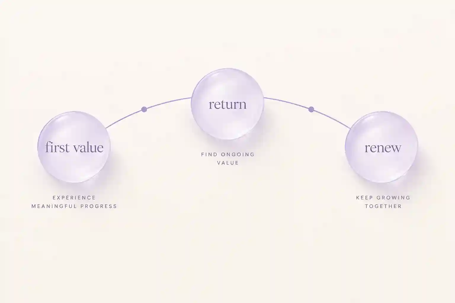 Illustration of a consumer app engagement loop from first value to repeat action and retention
